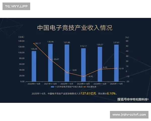 2025全球电竞大会上海发布产业报告 上半年收入同比增长近19% 2025全球电竞大会上海发布产业报告 上半年收入同比增长近19%